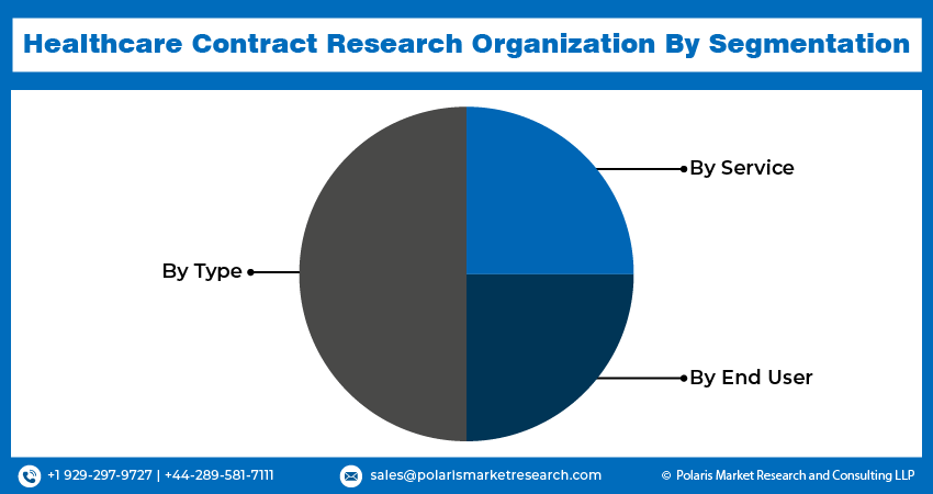 Healthcare Contract Research Organization Seg